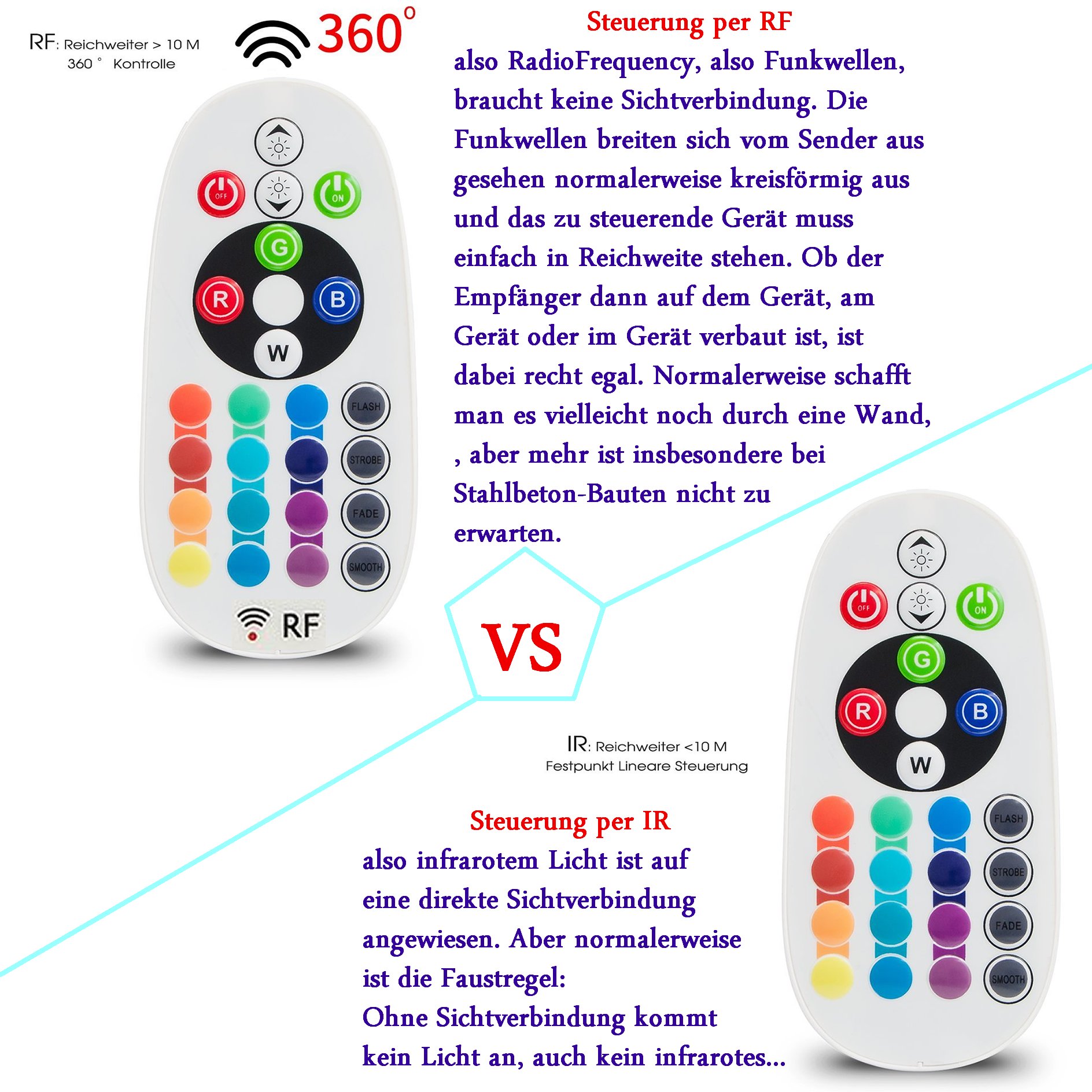 RGB LED Streifen Set, mehrfarbig 230V, 60LEDs/M, SMD 5050, RGB LED Strip Streifen Lichtband Lichtleiste (20 Meter, RadioFrequency-IP20-Controller)