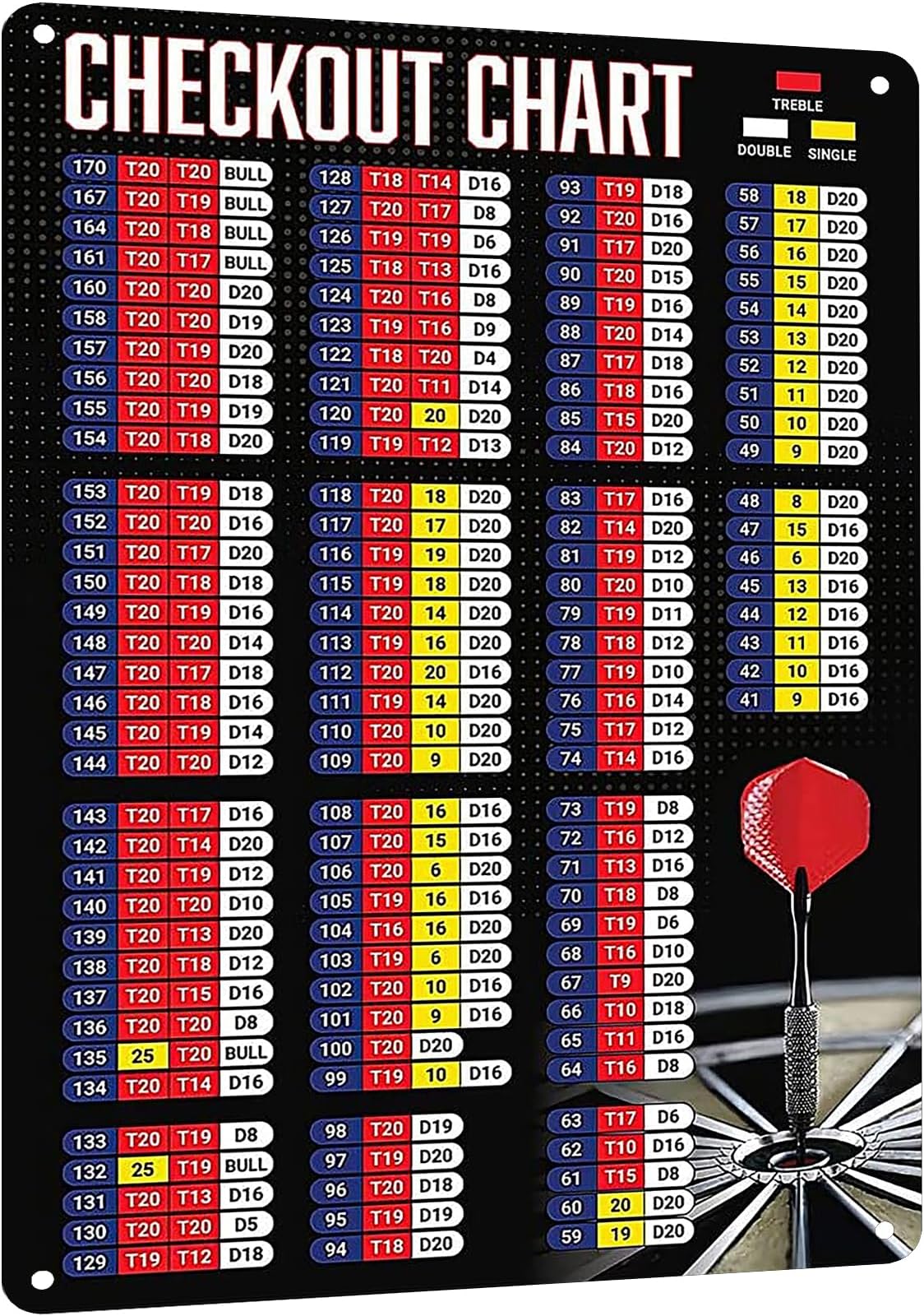 HYBLOM Premium Metal Sign Dart Checkout Chart - Funny Dart Game Room Decor Tin Poster, Clubs, Bars, and Dart Enthusiasts Wall Art 8x12 Inches