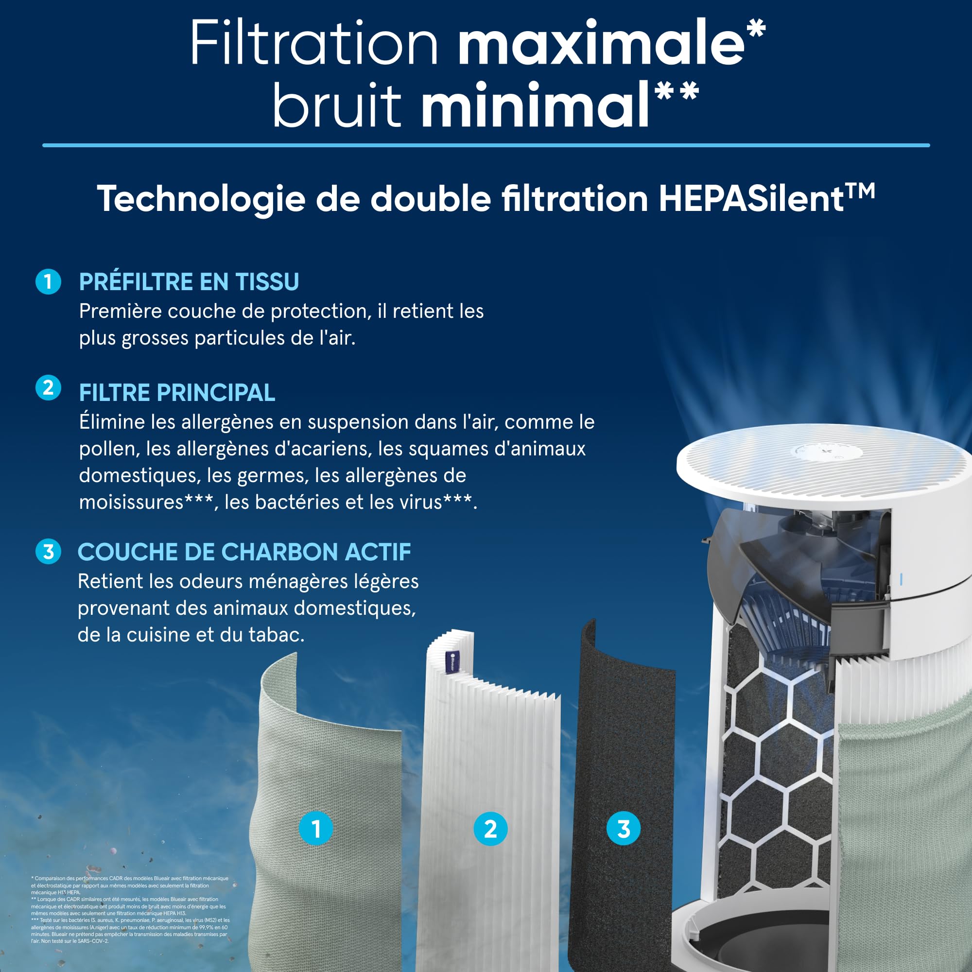 BLUEAIR Blue Pure 3450i Max Purificateur d’air pour pièces jusqu’à 103 m² – Intelligent, silencieux, HEPASilent™ | Élimine allergènes, poils d’animaux, fumée, poussière, moisissures