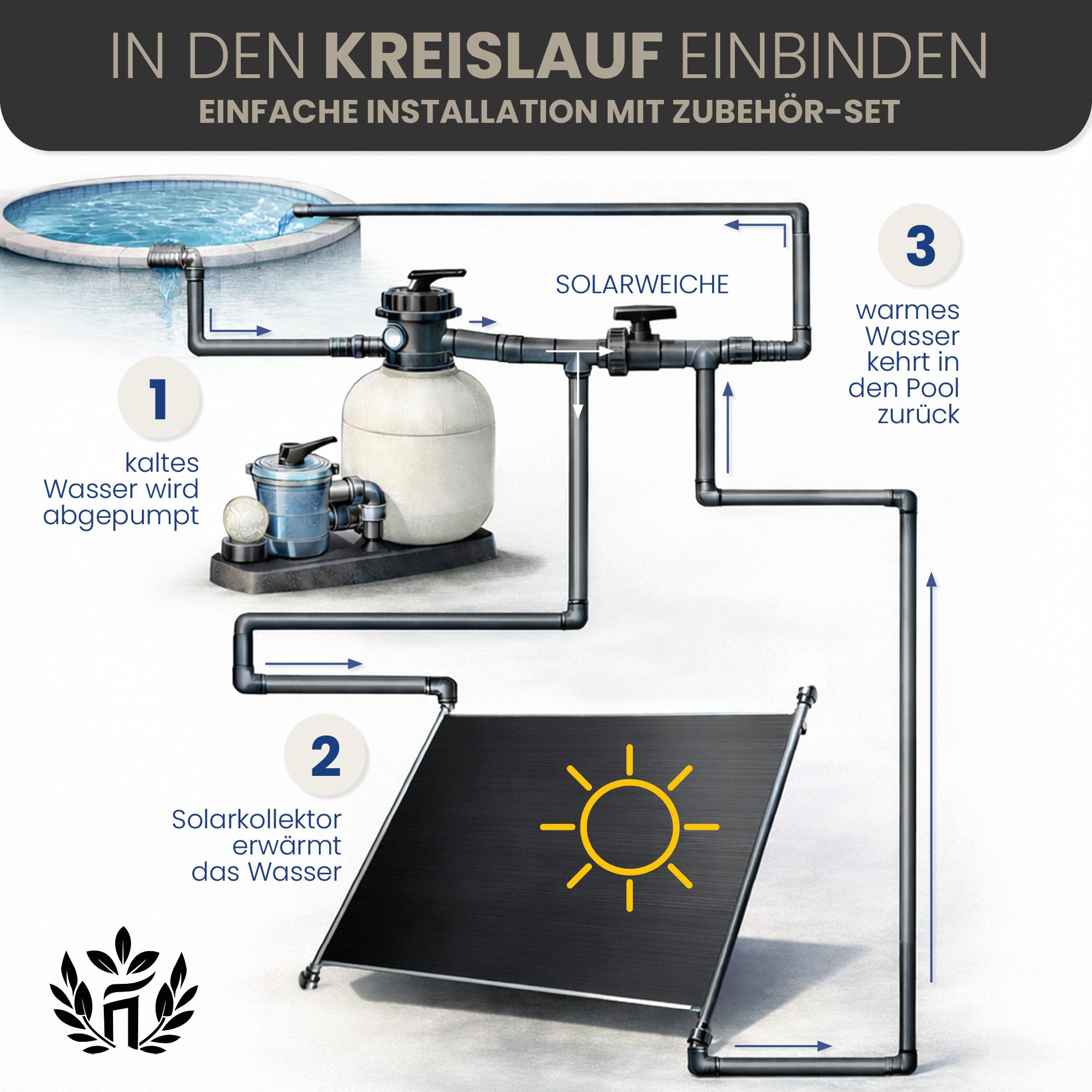 HAF® 2 colectores solares de 300 x 60 cm sin 3 vías de protección solar | Esterilla de calefacción para piscinas de hasta 20 m³ | calefacción solar ampliable según se desee | Calefacción de agua