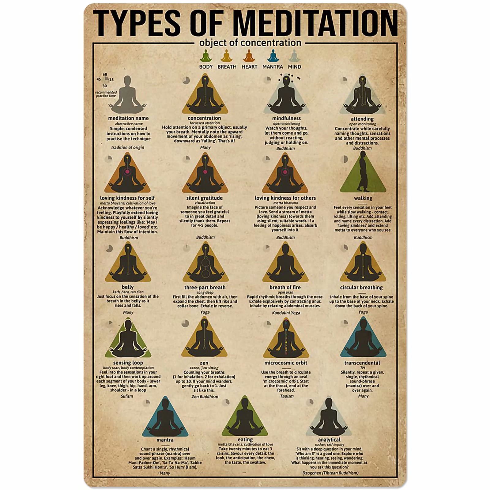 C-04 Meditation Type Posters Wall Decor Metal Signs Yoga Home Decor Popular Science Knowledge Bathroom Deocor Printing Plaque 12X17 Inches