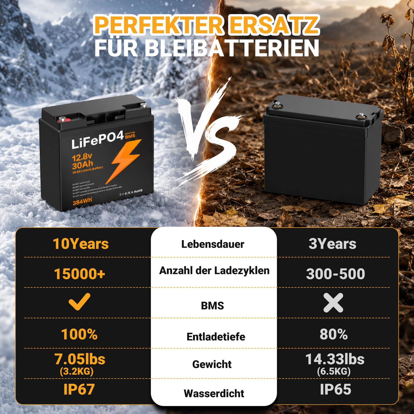 12,8V 30Ah LiFePO4 Batterie 384Wh mit integriertem BMS-Schutz | LiFePO4 Lithium Batterie mit BMS-Schutz, passend für Solaranlagen, Camping-, Boots- und Wohnwagengeräte