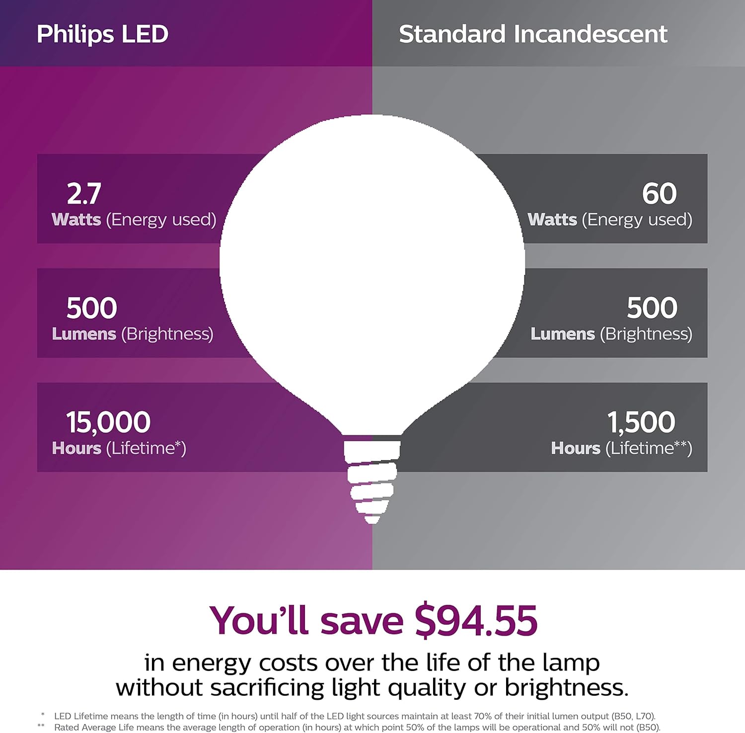 Get Special Price Philips LED Flicker-Free Dimmable G16.5 Light Bulb, 250 Lumen, Soft White Light (2700K), 2.7W=25W, E12 Base, Title 20 Certified, 8-Pack Promo 40% OFF Philips LED Flicker-Free Dimmable G16.5 Light Bulb, 250 Lumen, Soft White Light (2700K), 2.7W=25W, E12 Base, Title 20 Certified, 8-Pack