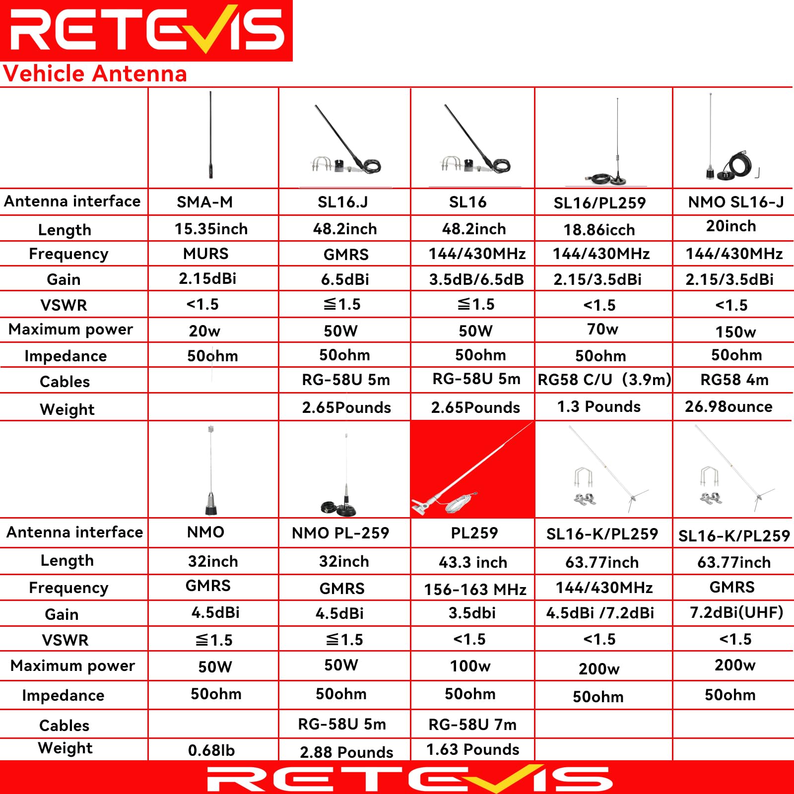 Retevis MA02 - Antenna omnidirezionale in vetro ad alto guadagno per stazione radio a due vie (144/430 MHz)