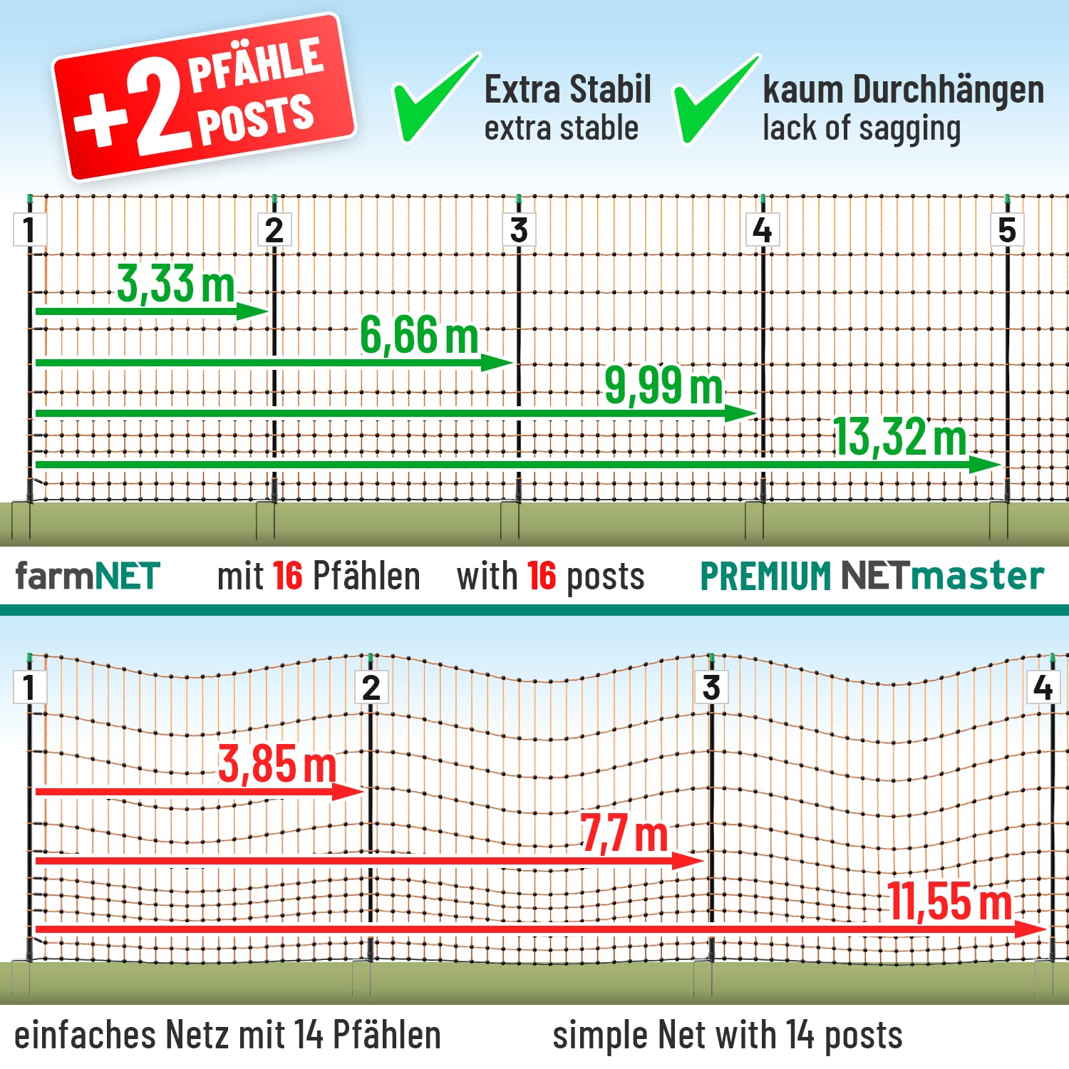 VOSS.farming farmNET 50m Elektronetz 112cm Hühnernetz Geflügelnetz Hühnerzaun Geflügelzaun 16 Pfähle 2 Spitzen orange