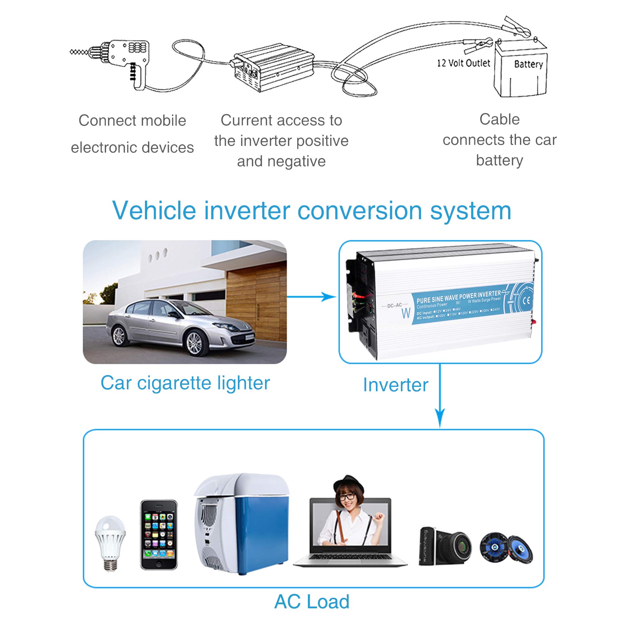 Reiner Sinus Wechselrichter, 3000W/4000W/5000W/6000W/8000W, DC zu AC Wechselrichter, Fest Verdrahteter USB-Anschluss Zwei Wechselstromsteckdosen, für Car Home Solar