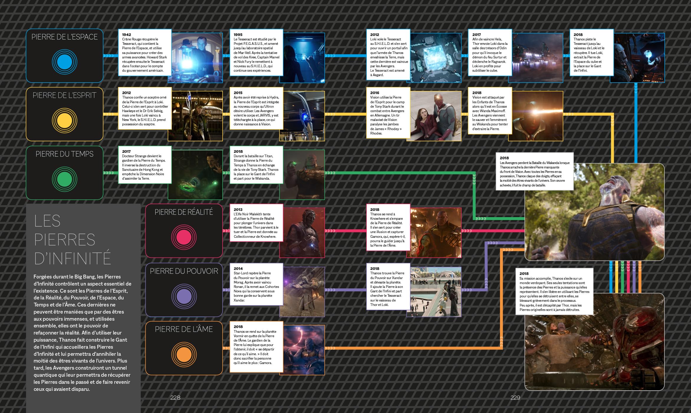 Timelines Marvel