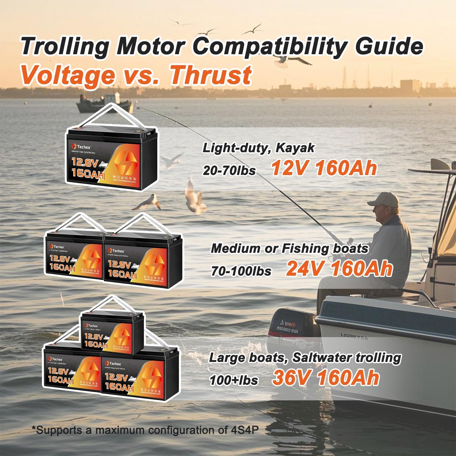 12V 160Ah LiFePO4 Battery for Trolling Motor, 150A BMS, Built-in Bluetooth, Group 31, Low Temp Cut Off, Deep Cycle, 12V Lithium Battery for Trolling Motor, Boat