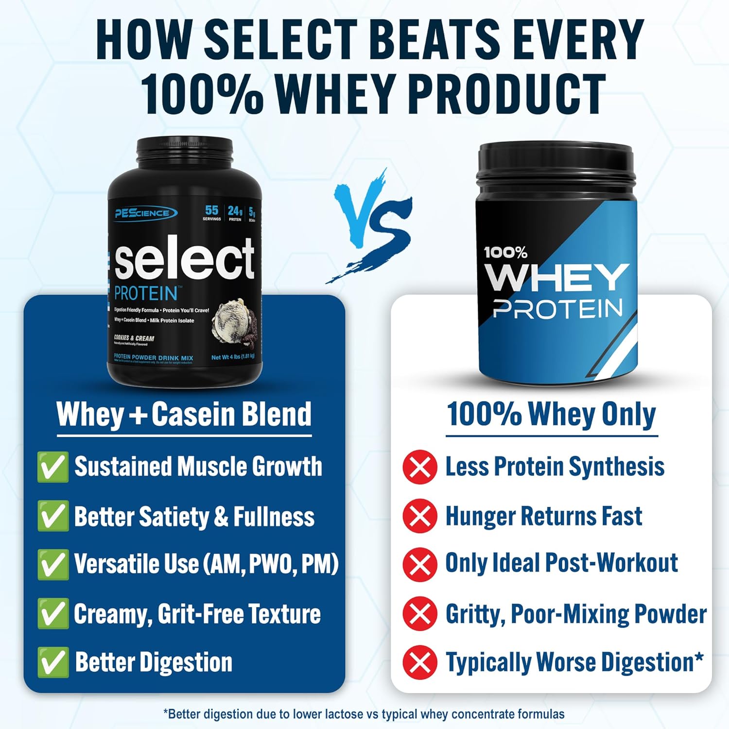 PEScience Select Protein Powder, Whey and Casein Blend, Lean Protein Powder for Women and Men, Low Calorie, Low Carb, Keto Friendly, Gluten Free, Cookies and Cream - 55 Servings