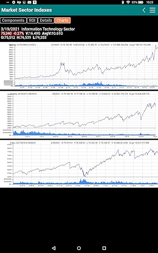 US Stock Market Sector and Industry Indexes