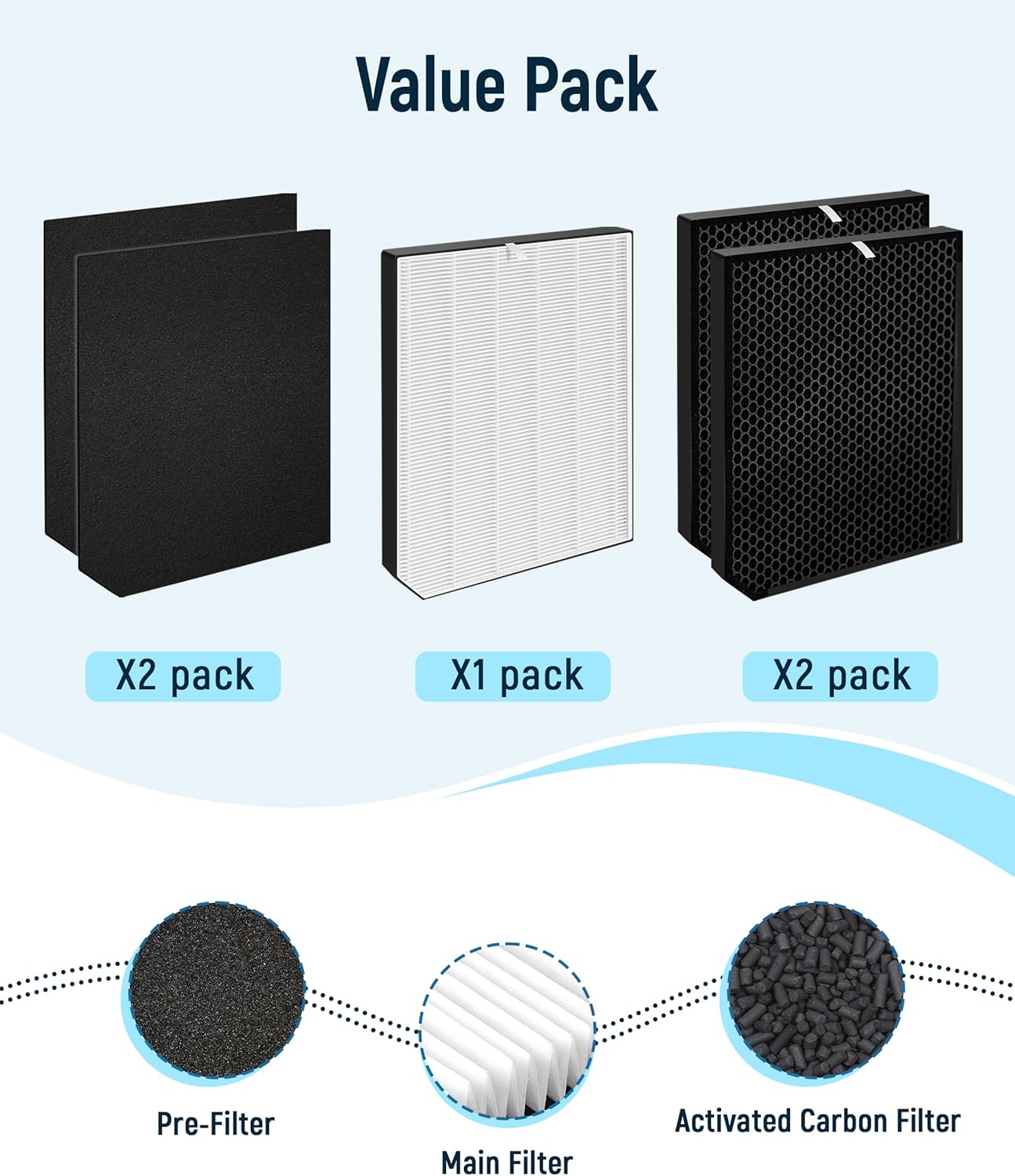 5-Pack AD2000 Replacement Filter Compatible with Air Doctor 2000/2000i Air Purifiers - 1 Premium Filter + 2 Activated Carbon + 2 Pre Filters, Compare to OEM Part# ADF2001, ADF2002, ADF2003