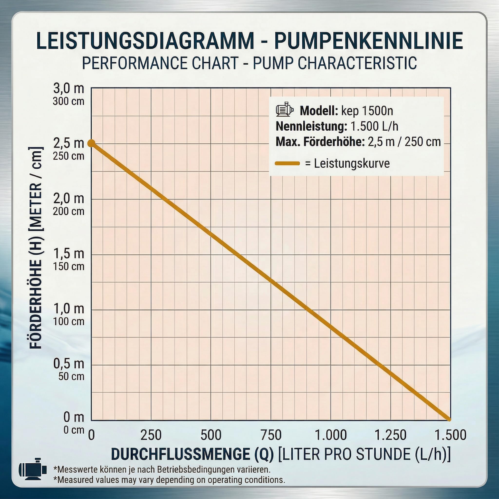 Teichpumpe 230 V – 1.500 L/H, 25 Watt, 10m Kabel, 250 cm Förderhöhe, Wasserpumpe, Aquariumpumpe, Wasserspielpumpe und Zimmerbrunnen-Pumpe | Brunnenpumpe | Tauchpumpe | Springbrunnen-Pumpe | KEP1500N