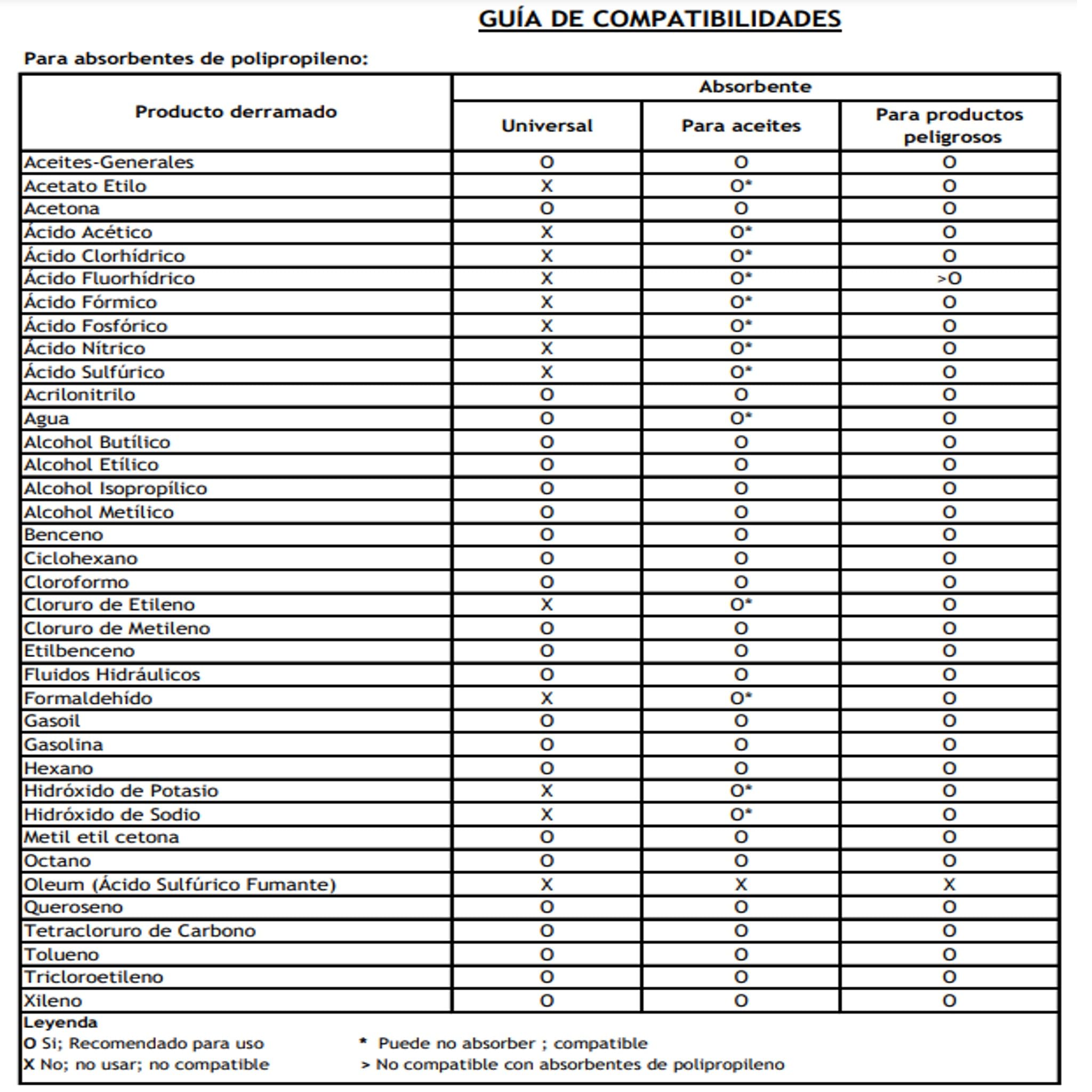 Bricoloco Cuscini tecnici Assorbenti idrocarburi e oli, idrorepellenti. Assorbitore di olio per perdite di macchine e parti nell'industria (20, 50x30 cm.)