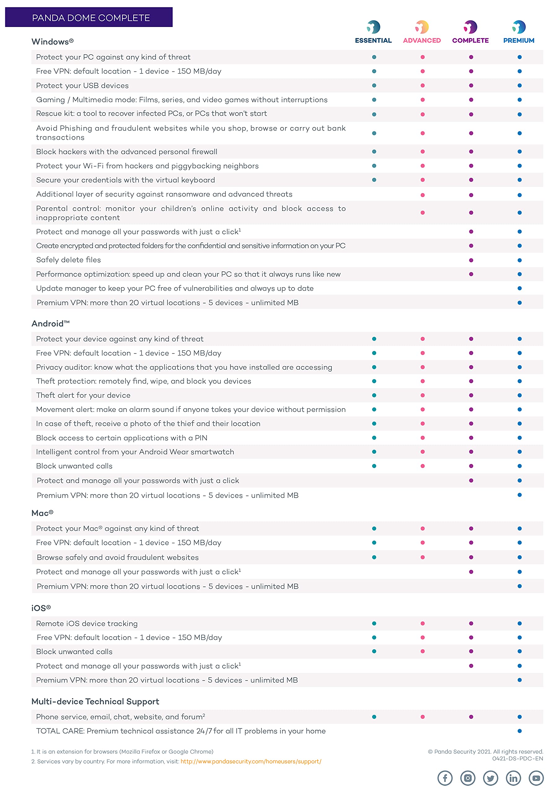 WatchGuard Panda Dome Complete - 1 Year - 10 Licenses - Software - Nur Lizenz