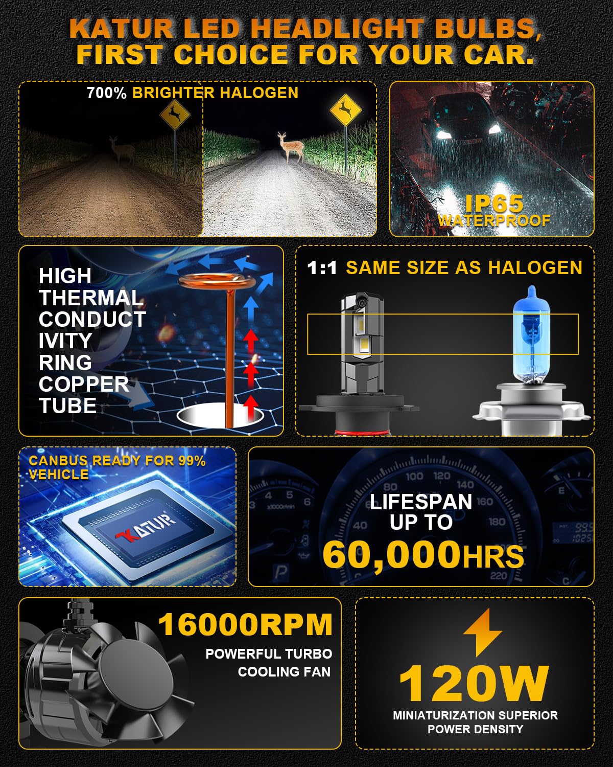 KATUR Lampadine LED H4 per fari, 120 W, 30000 lm, 700% luminosità, 6000 K Xenon bianco, 9003 HB2 Hi/Lo Beam, mini sistema di raffreddamento, confezione da 2