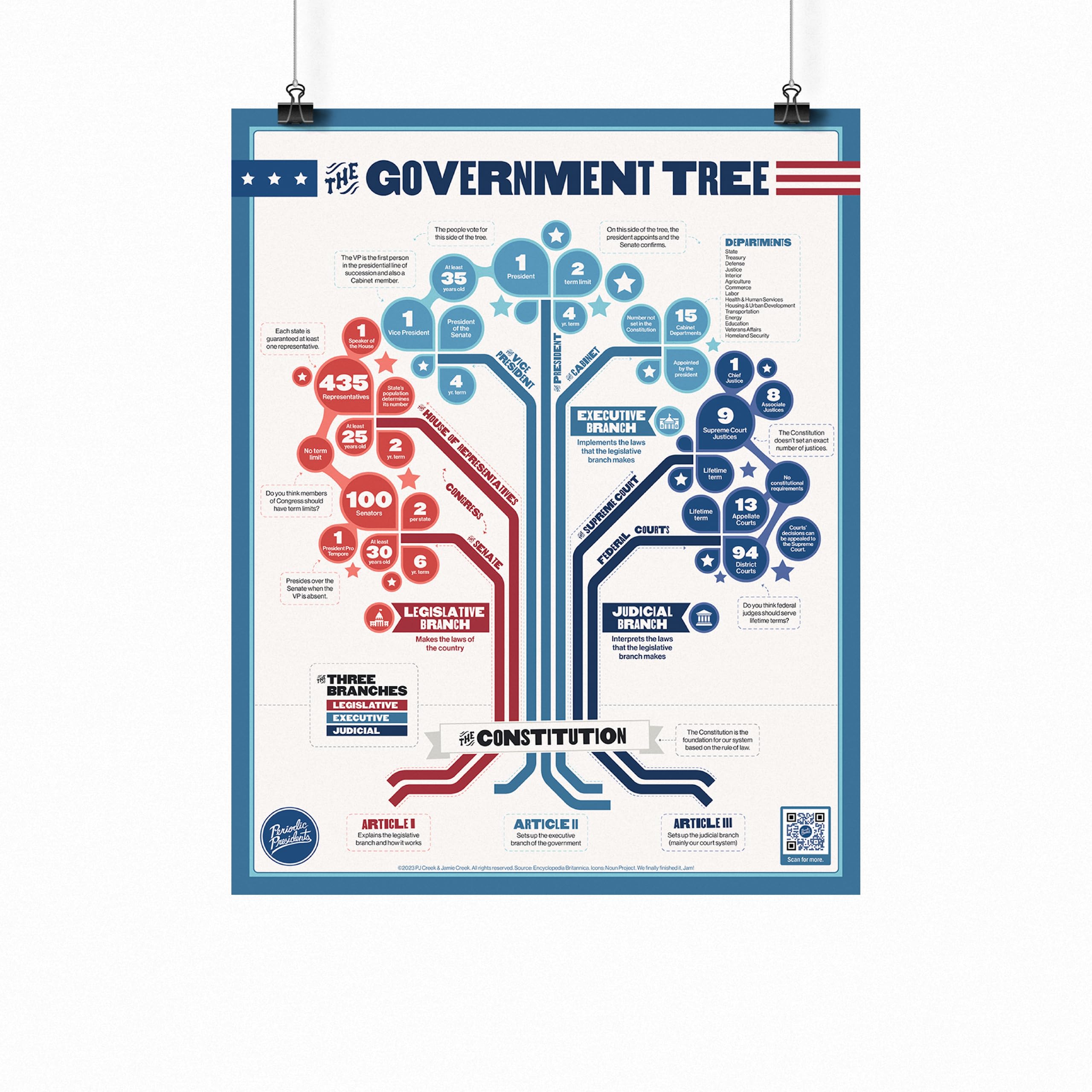 The Government Tree | 16" x 20" Classroom Poster | Social Studies | U.S. History | Civics | Government