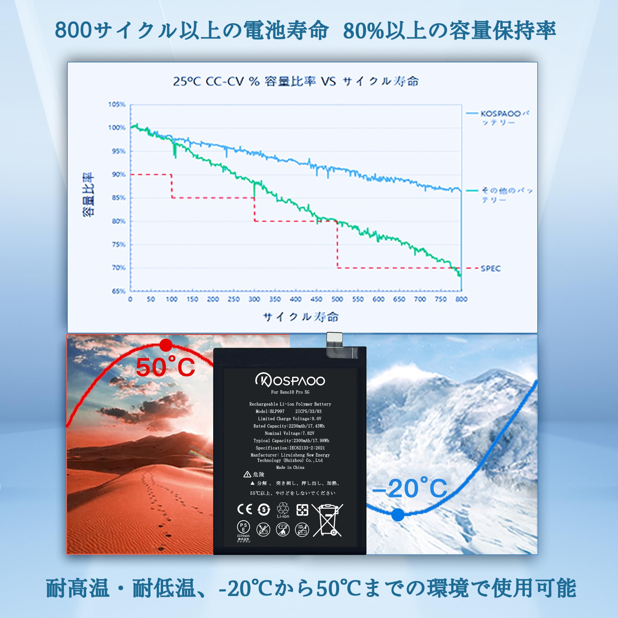 Amazon.co.jp: KOSPAOO for OPPO Reno10 Pro 5G バッテリー互換 容量