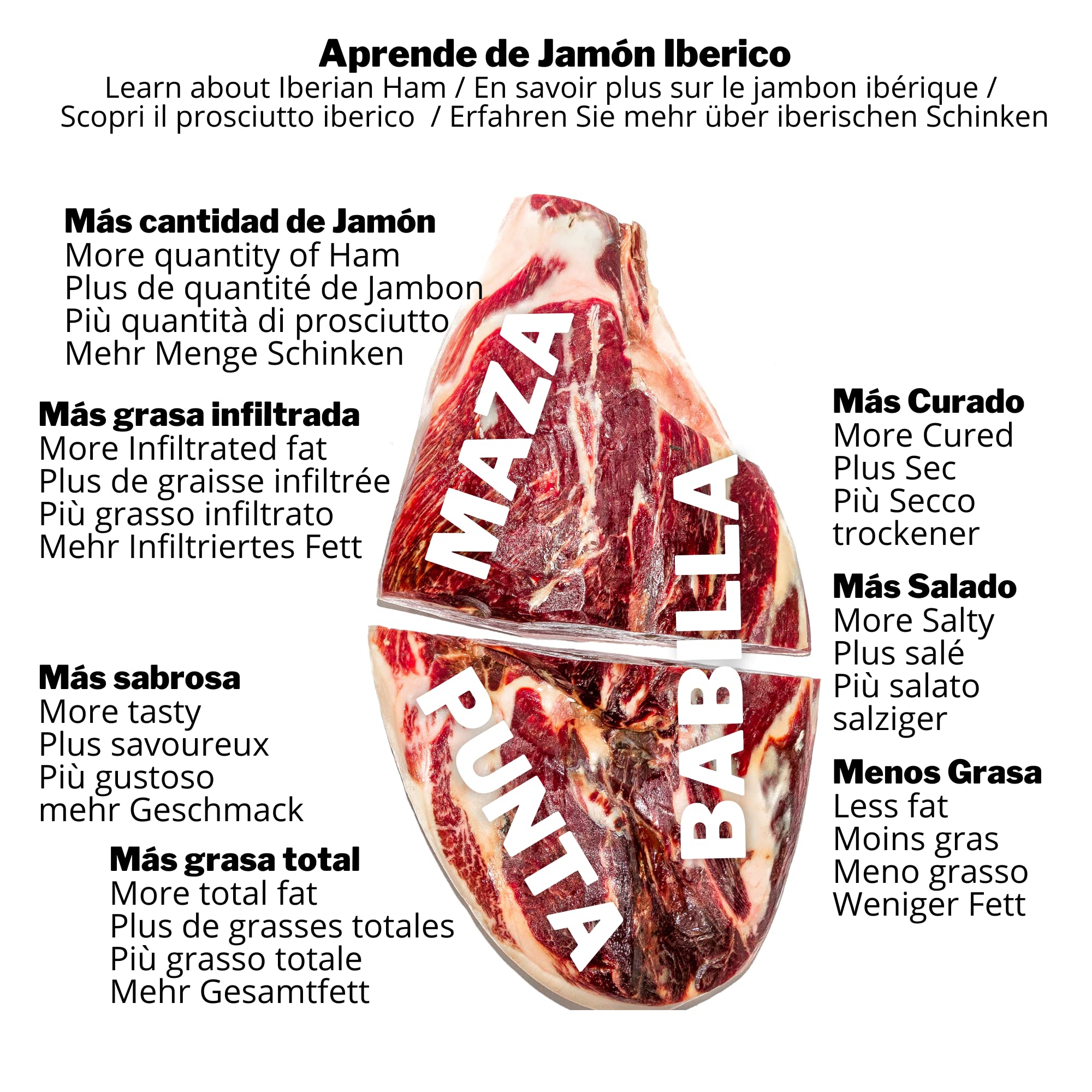 2 kg Punta de Jamón de Cebo de Campo Ibérico 50% Raza Ibérica Deshuesado - Jamon Iberico de Elaboracion Tradicional - Embutidos ibéricos