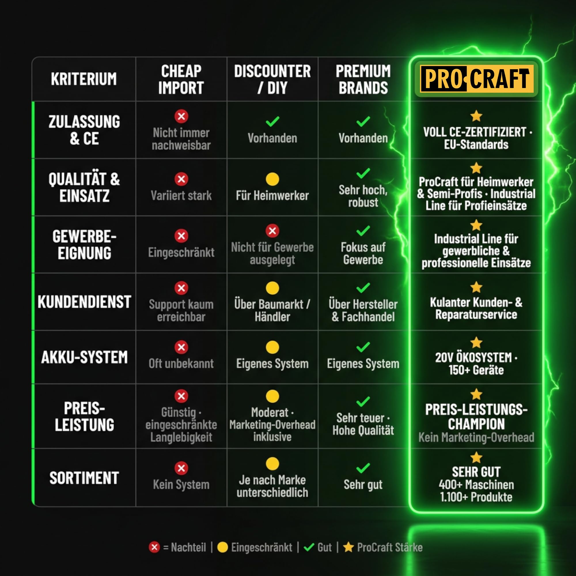 Procraft PKA32Li akumulatorowa piła łańcuchowa 20 V 203 mm bezszczotkowa + 1 x akumulator 4,0 Ah + ładowarka + walizka
