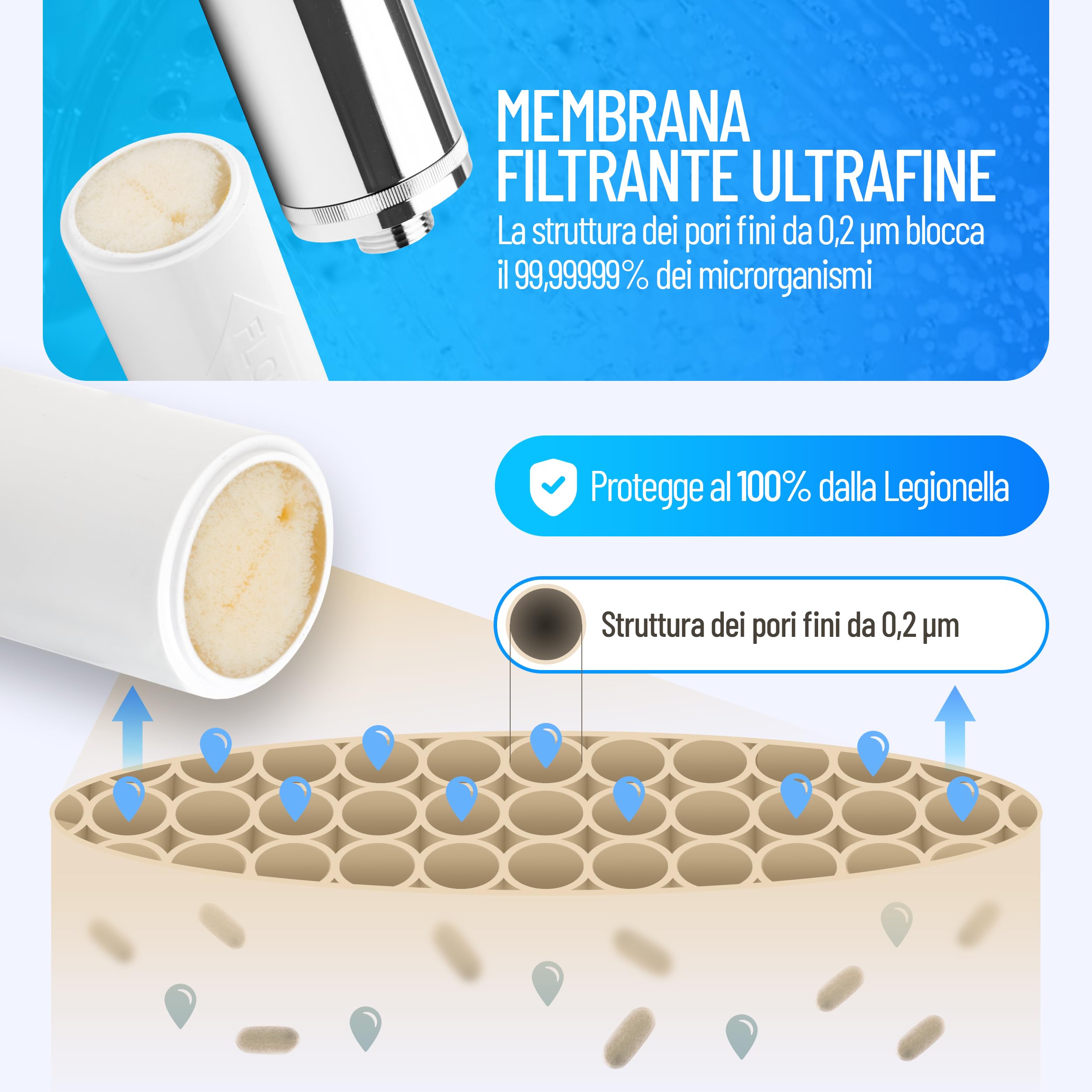 Filtro antilegionella | Filtro di ricambio per Sanquell Longlife | Ritenzione certificata log6 | Filtra Legionella, Pseudomonas e Virus
