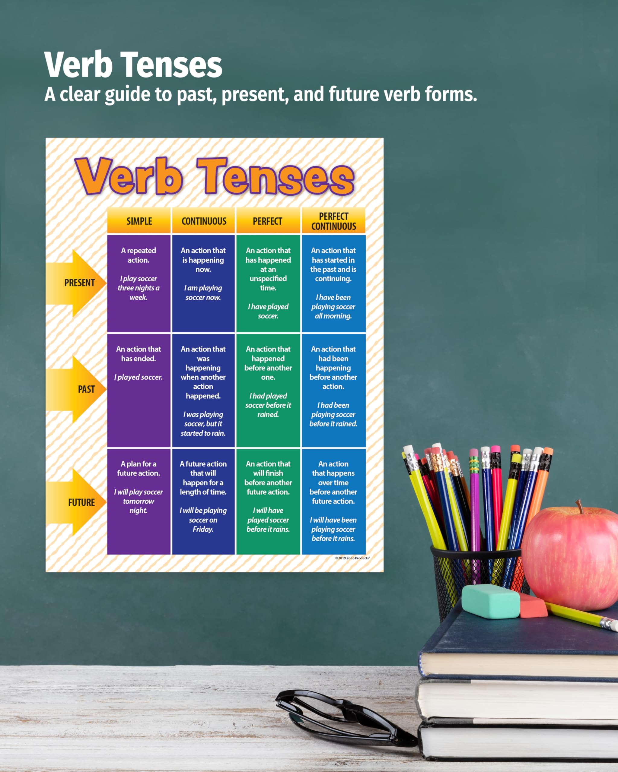 ZOCO – Verb Tenses Poster – Laminated 17 × 22 Grammar Anchor Chart