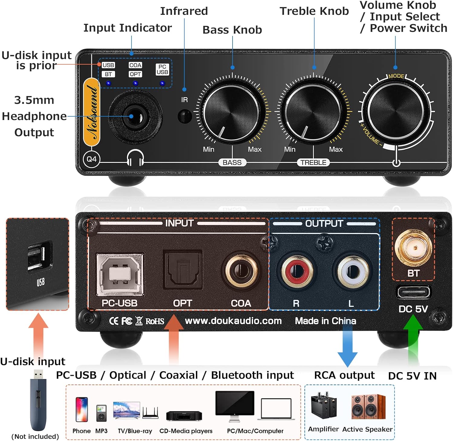 Douk Audio Q4 front and rear panel diagram with labeled inputs, outputs, and controls.