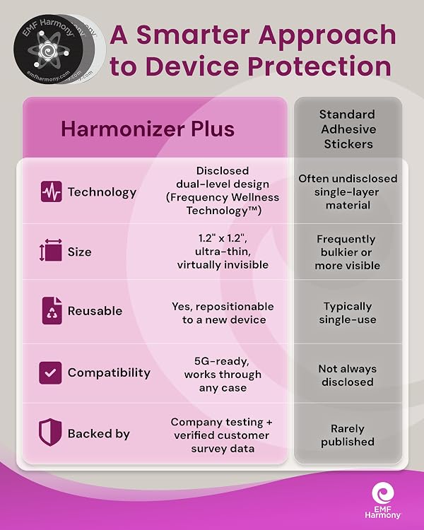 EMF Harmony Harmonizer Plus Phone Sticker – 1.2" Stainless Steel Adhesive Disc for Phones & Devices, Reusable Accessory for Daily Peace of Mind in The Modern Age by EMF Harmony - Used condition - Image 5