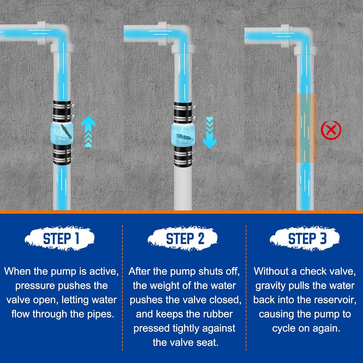 1 1/2 Inch Sump Pump Check Valve-Silent Check Valve with Spring-Loaded Flapper, Check Valve for Backflow Prevention, Includes Steel Clamps Fit 1-1/2″ Pipe