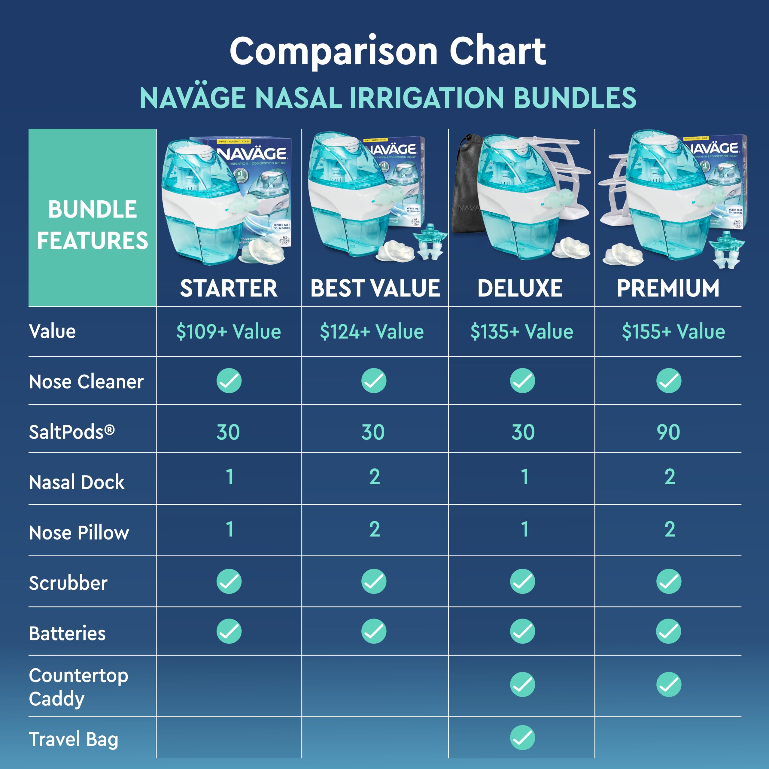 NAVAGE® Premium Bundle Nose Cleaner, 90 SaltPods, Caddy, Extra Dock — Amazon image 2