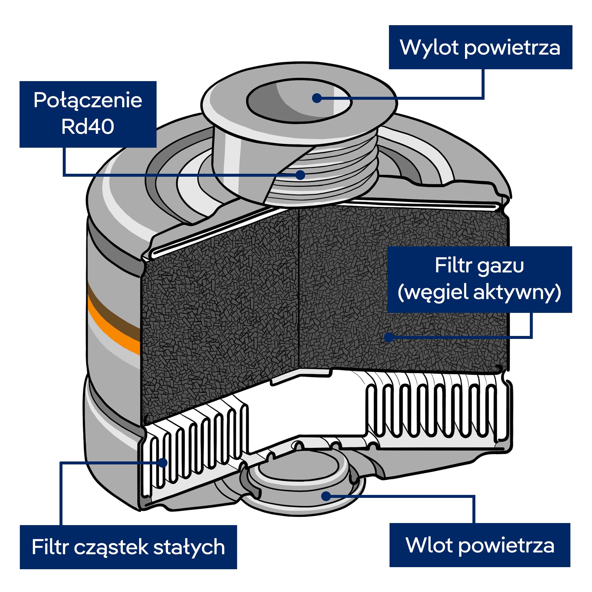 Dräger X-plore Rd40 filtr jądrowy A2 P3 do gazów, oparów, cząstek stałych i jodu radioaktywnego, 1 szt. | filtr zamienny do maski ochronnej