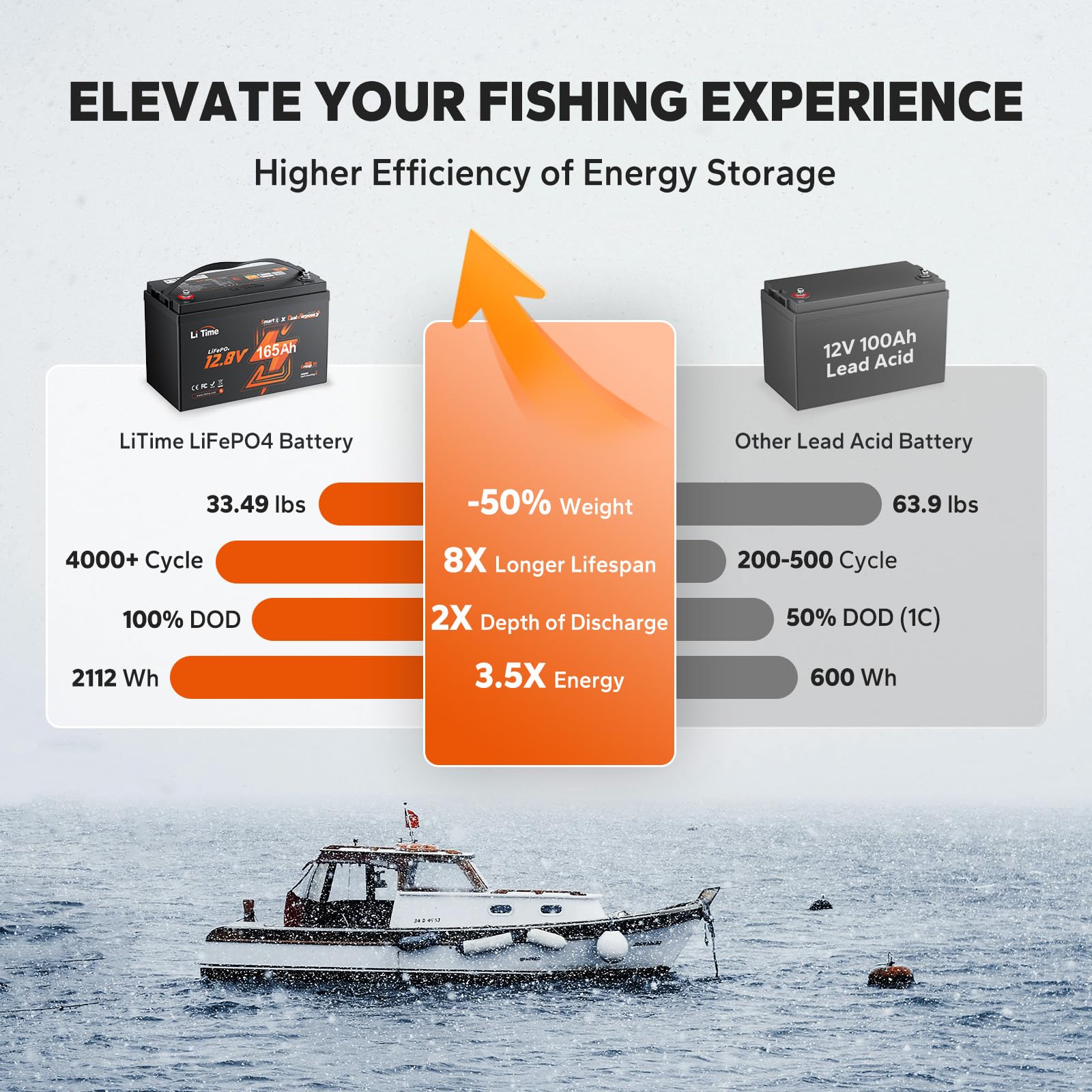 LiTime Batteria Litio 12V 165Ah LiFePO4 con Avviamento per Barche (3 pezzi) | Autoriscaldamento, Bluetooth, 1200 CCA, Max 15000 Cicli, Energia 2112Wh, IP65, Max 4P4S, per Motore Elettrico Barca, Camper