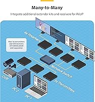 Vista 6 de StarTech.com Kit extensor HDMI sobre IP 4K con aplicación de control de video, AV escalable sobre IP con soporte para pared de video AVoIP, cumple