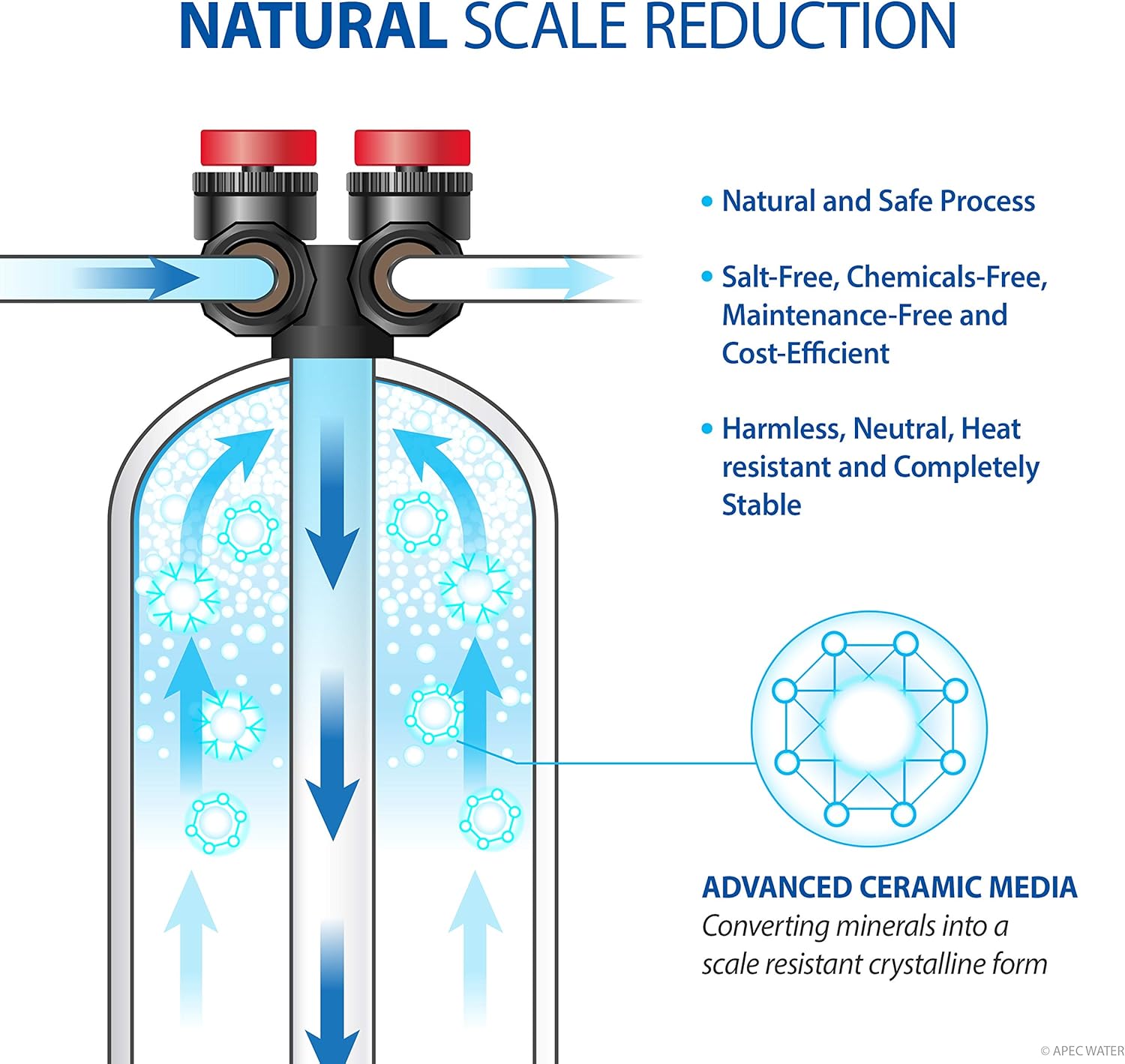 APEC Water Systems TO-SOLUTION-10 Whole House Water Filter, Salt Free Water Softener & Reverse Osmosis Drinking Water Filtration Systems for 1-3 Bathrooms: Tools & Home Improvement