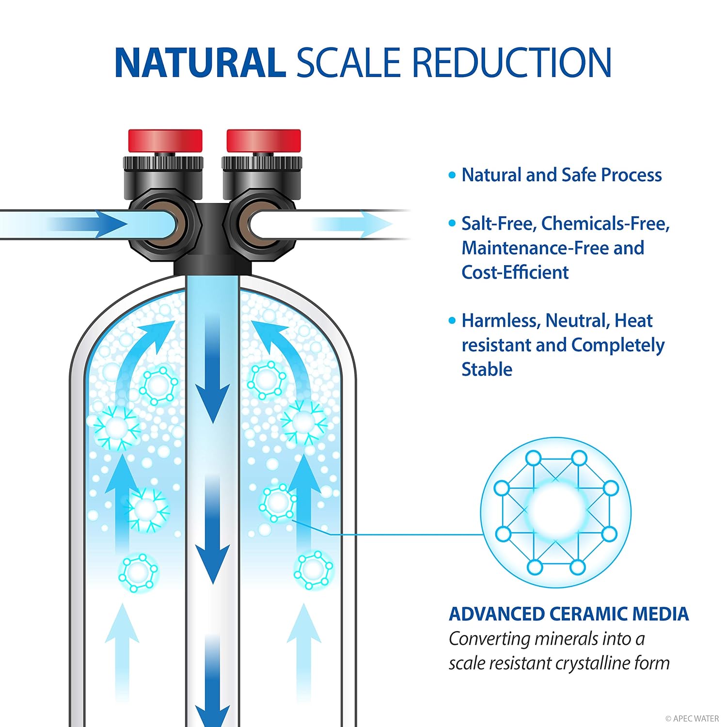 APEC Water Systems TO-SOLUTION-10 Whole House Water Filter, Salt Free Water Softener & Reverse Osmosis Drinking Water Filtration Systems for 1-3 Bathrooms