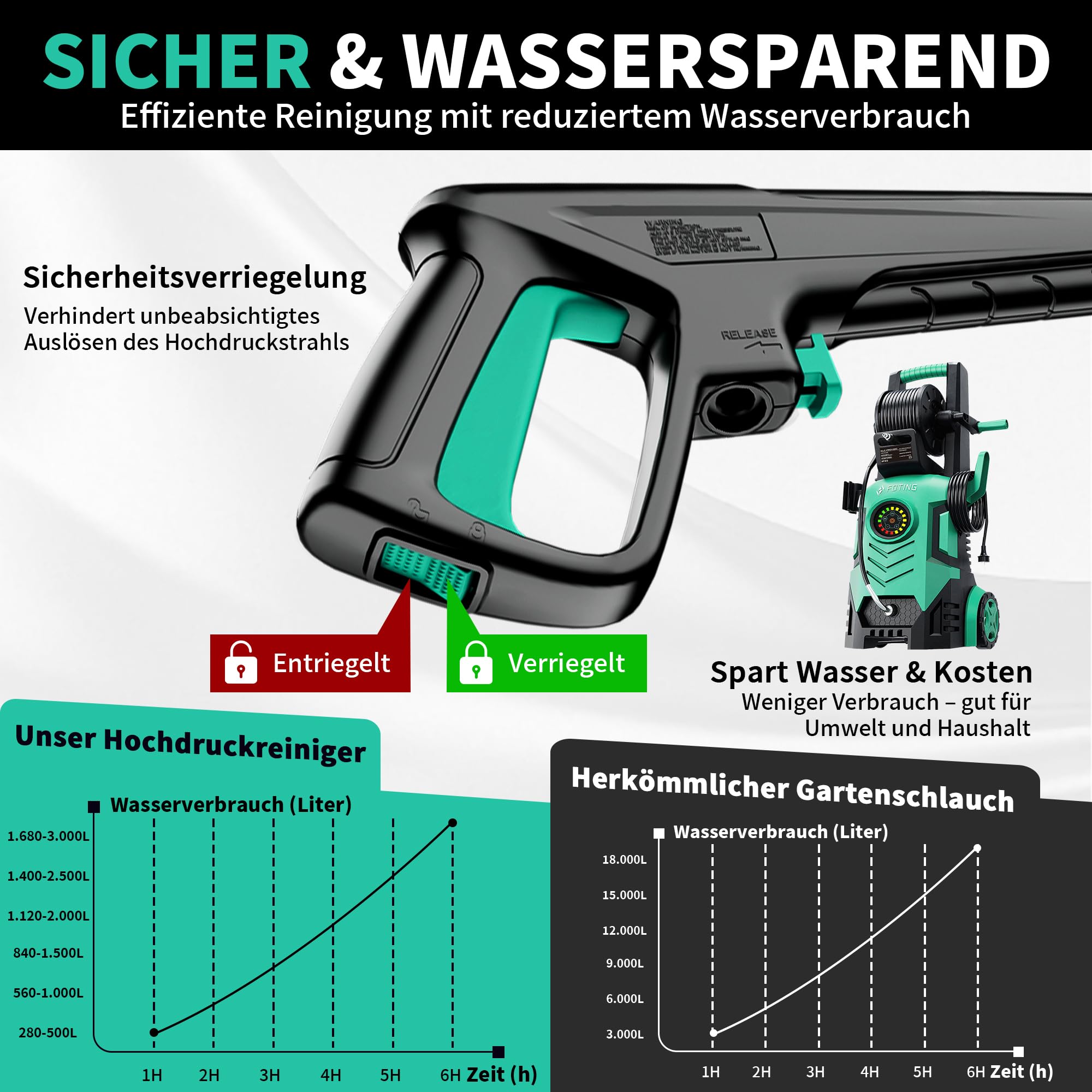 Hochdruckreiniger 200 Bar, Touchscreen 8-stufiger, 6-in-1-Düse, Druck: 100-200bar, Fördermenge: 280-500l/h, Flächenleistung: 60m²/h, mit 500ml Schaumkanone und Schlauchtrommel, Wassersparend