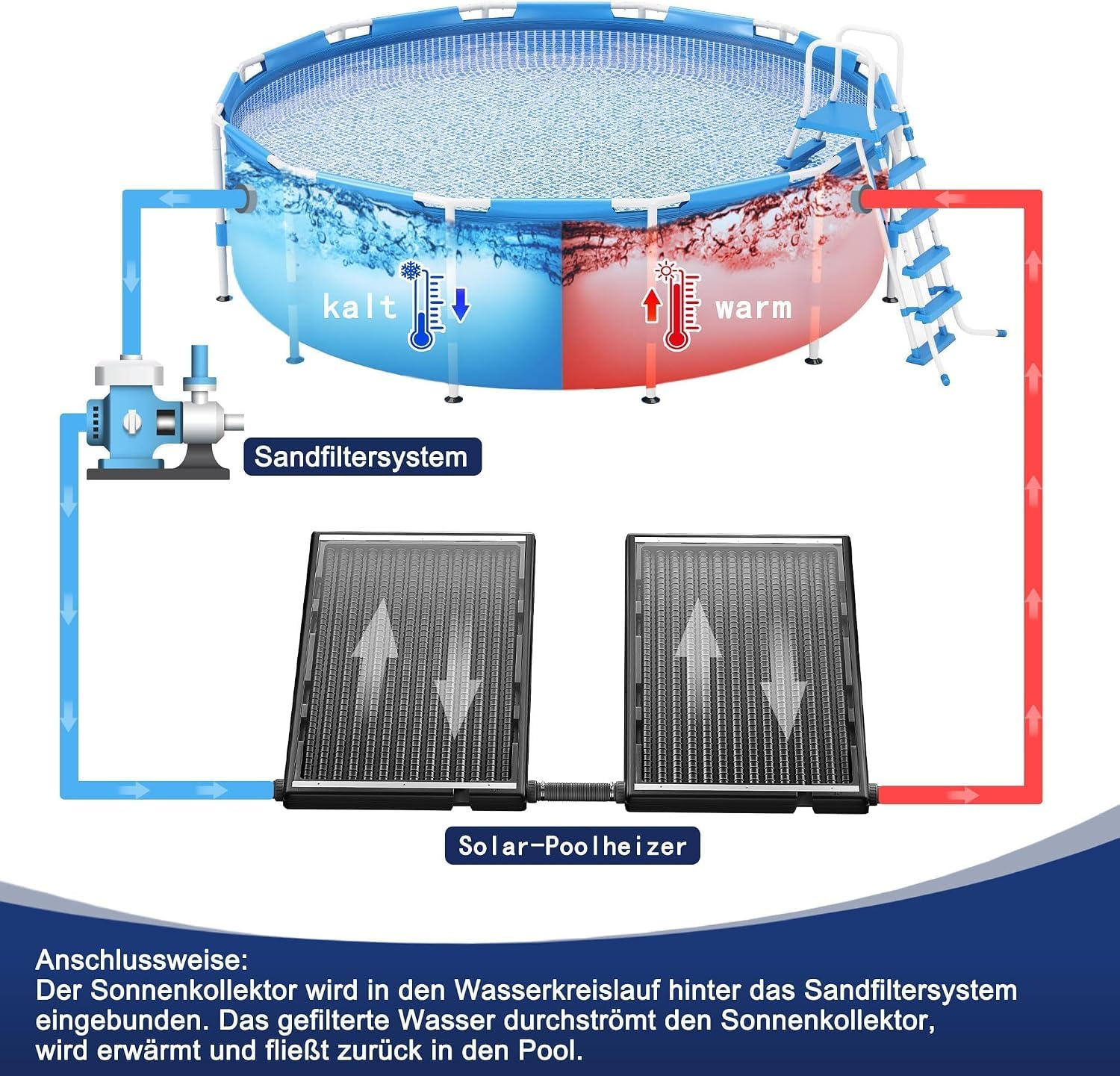 UISEBRT Lot de 1 chauffage solaire de piscine en plastique résistant aux UV avec plaque de protection contre la poussière et les feuilles, 111,5 x 66 x 6,5 cm, pieds en aluminium, collecteur solaire