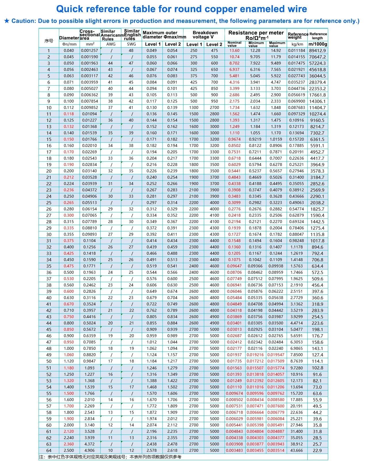 Fil de cuivre émaillé résistant aux hautes températures, 1 kg/rouleau, qualité QZY-2/180, 0.15 0.25 0.31 0.35 0.41 0.44mm QZY180(0.31mm-1000G)