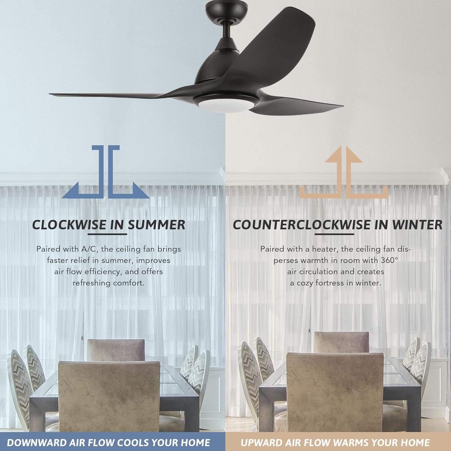 Diagram illustrating clockwise rotation for summer (downward airflow) and counter-clockwise rotation for winter (upward airflow) for a ceiling fan.