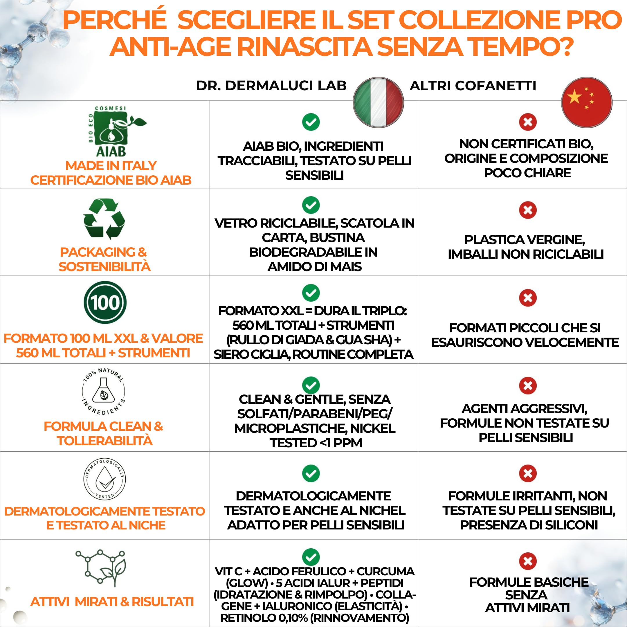 Dr. Dermaluci Lab Cofanetto BIO Anti-Età Pro 6 Pezzi - Mousse + Sieri Vit C + 5HA + Retinolo + Siero Ciglia + Crema Collagene - Gua Sha + Roller Jade + Borsa - AIAB, Nickel Tested, Made in Italy