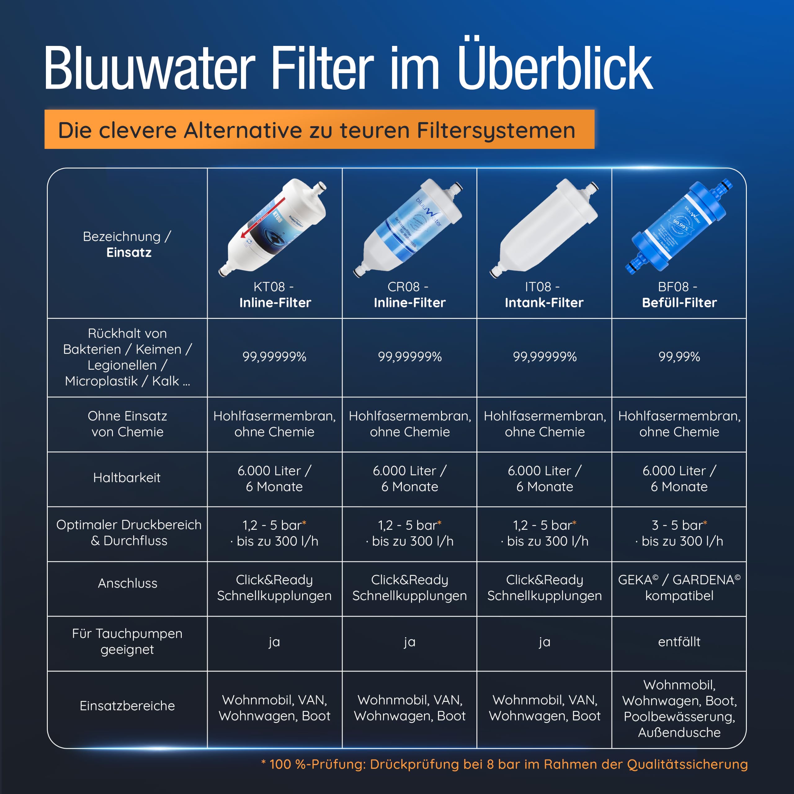 Befüll-Filter BF08 - Camping Wasserfilter für Wohnwagen & mehr | Filtert 99,99% der Bakterien, Keime, Kalk, etc. - Bis zu 6.000 Liter - Kompatibel mit GEKA® & GARDENA® - Laborgeprüft