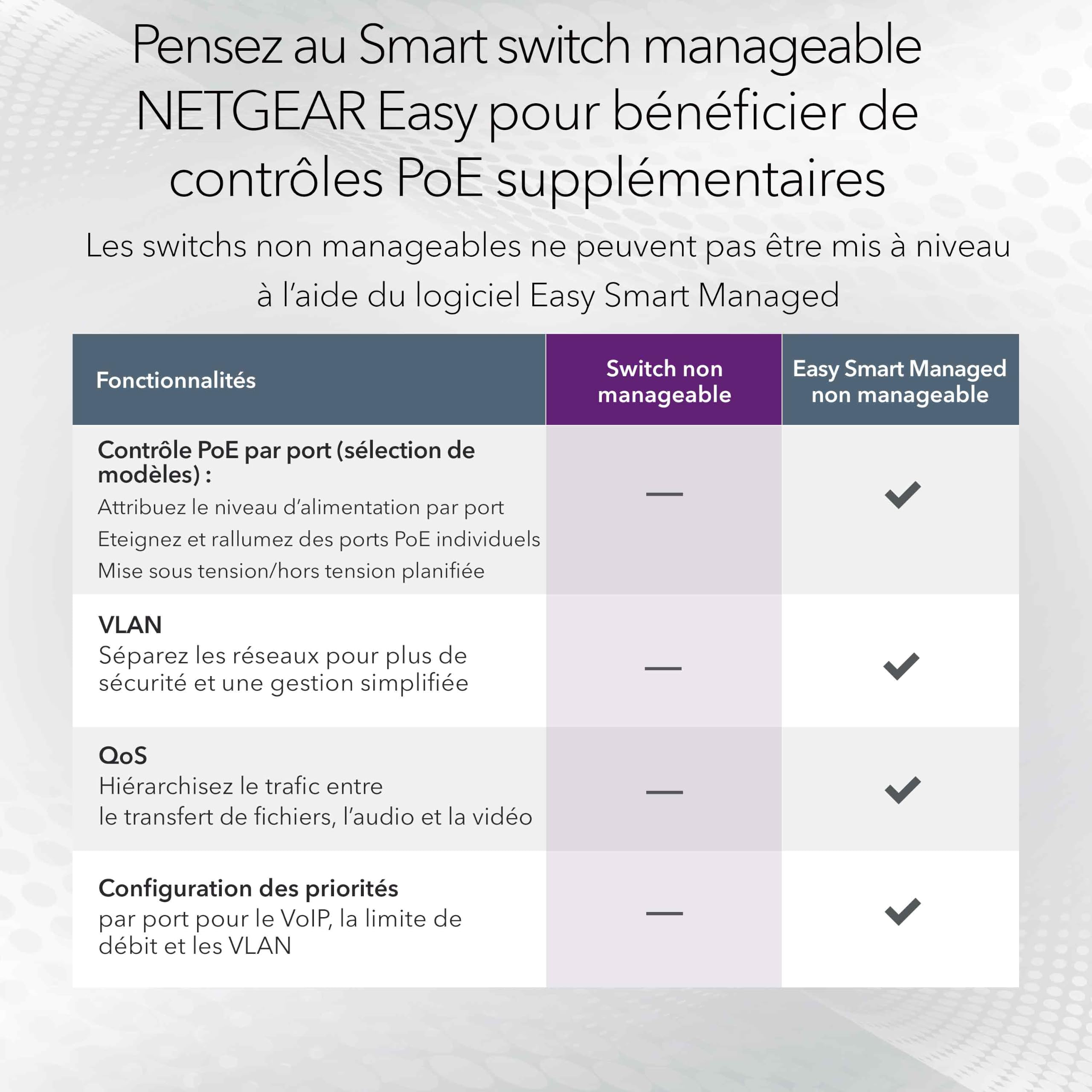 NETGEAR Switch Non manageable 5 Ports Gigabit Ethernet PoE+ (GS105PP) - avec 4 PoE+ à 83 W, PoE Dynamique, sans Ventilateur, Montage sur Un Bureau ou Mural