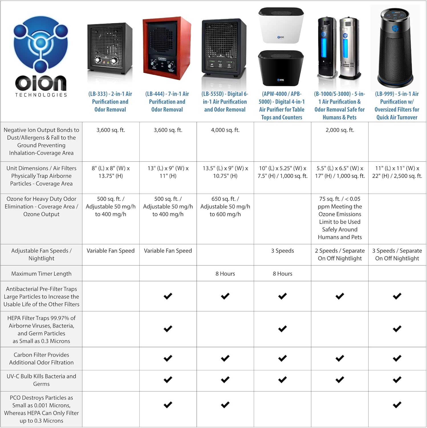 Gеt Sресіаl Prісе Enerzen O-922D - Digital Ozone Generator - O3 Air Purifier Ionizer Deodorizer Sterilizer with Adjustable Settings for Any Room Size