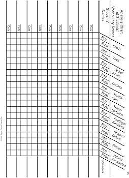 Syntax Development Chart