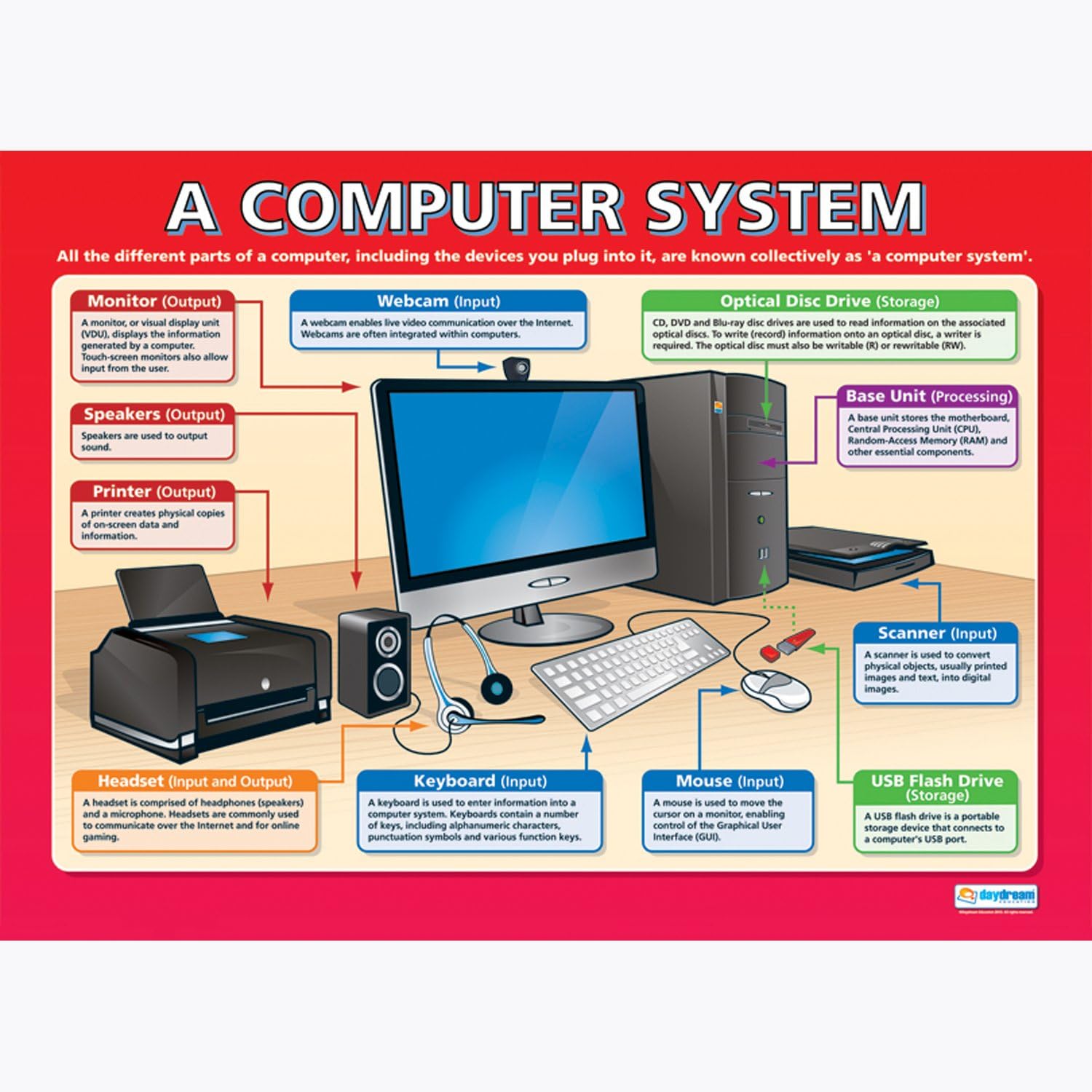 Daydream Education A Computer System Classroom Poster - Laminated - EXTRA LARGE 33” x 23.5” - Technology and Computing Class Decoration - Wall Charts
