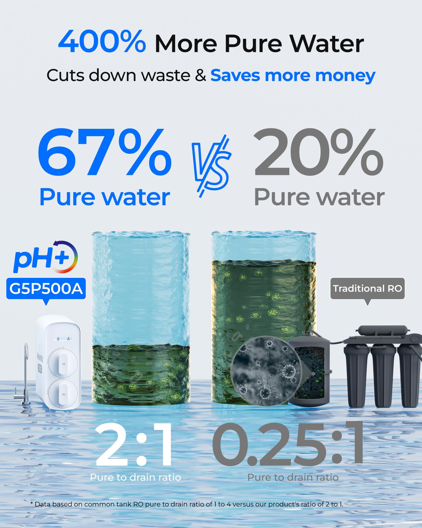 Waterdrop G5P500A Filtro per Acqua ad Osmosi Inversa a pH+ Minerale Alcalino, Certificato NSF/ANSI 372, Sistema ad Osmosi Inversa a 8 Stadi, Sistema di Filtrazione Dell'acqua RO 500G, 2:1 da Puro a Sc