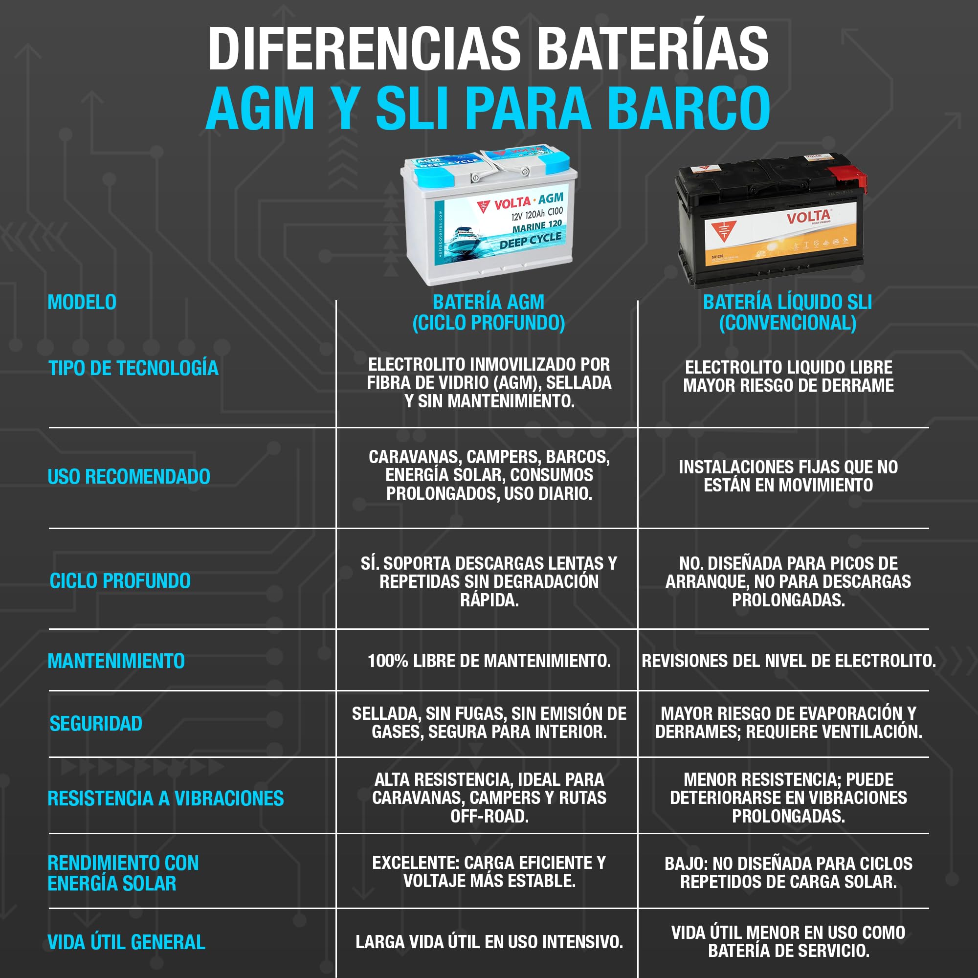 Batería de Barco Volta Marine 120, AGM 12V 120Ah, Especial Embarcaciones, Batería Barco 12v (AGM Deep Cycle) Gran Vida Útil, 345x175x238 mm, Fabricación Europea, Bateria Solar de Ciclo Profundo