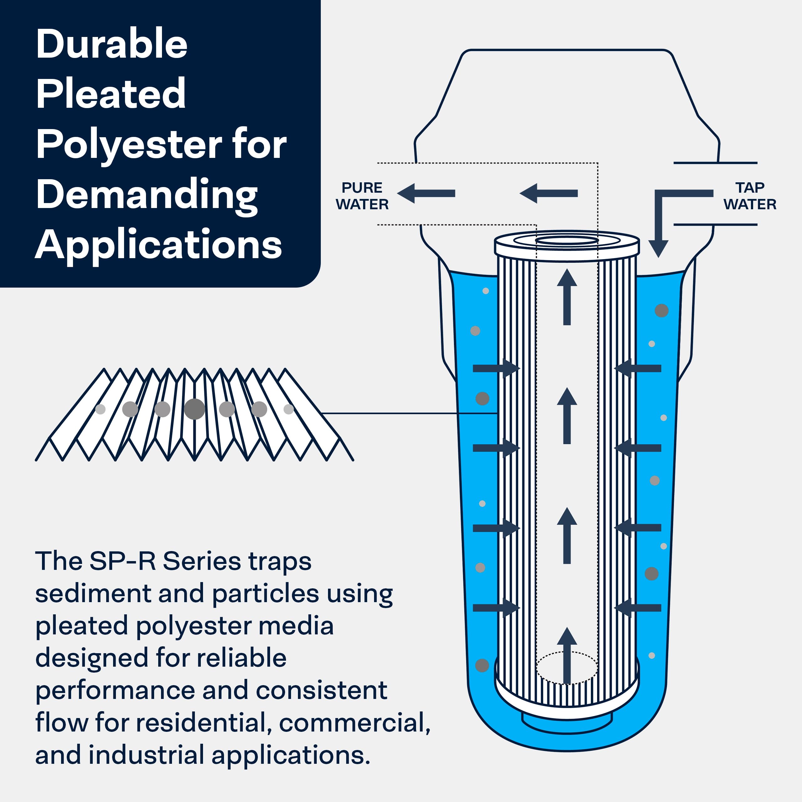 SpiroPure Repuesto para filtro de sedimentos de poliéster plisado R50 155038-43 SPC-25-105010x2.5 de 50 micras (paquete de 24)