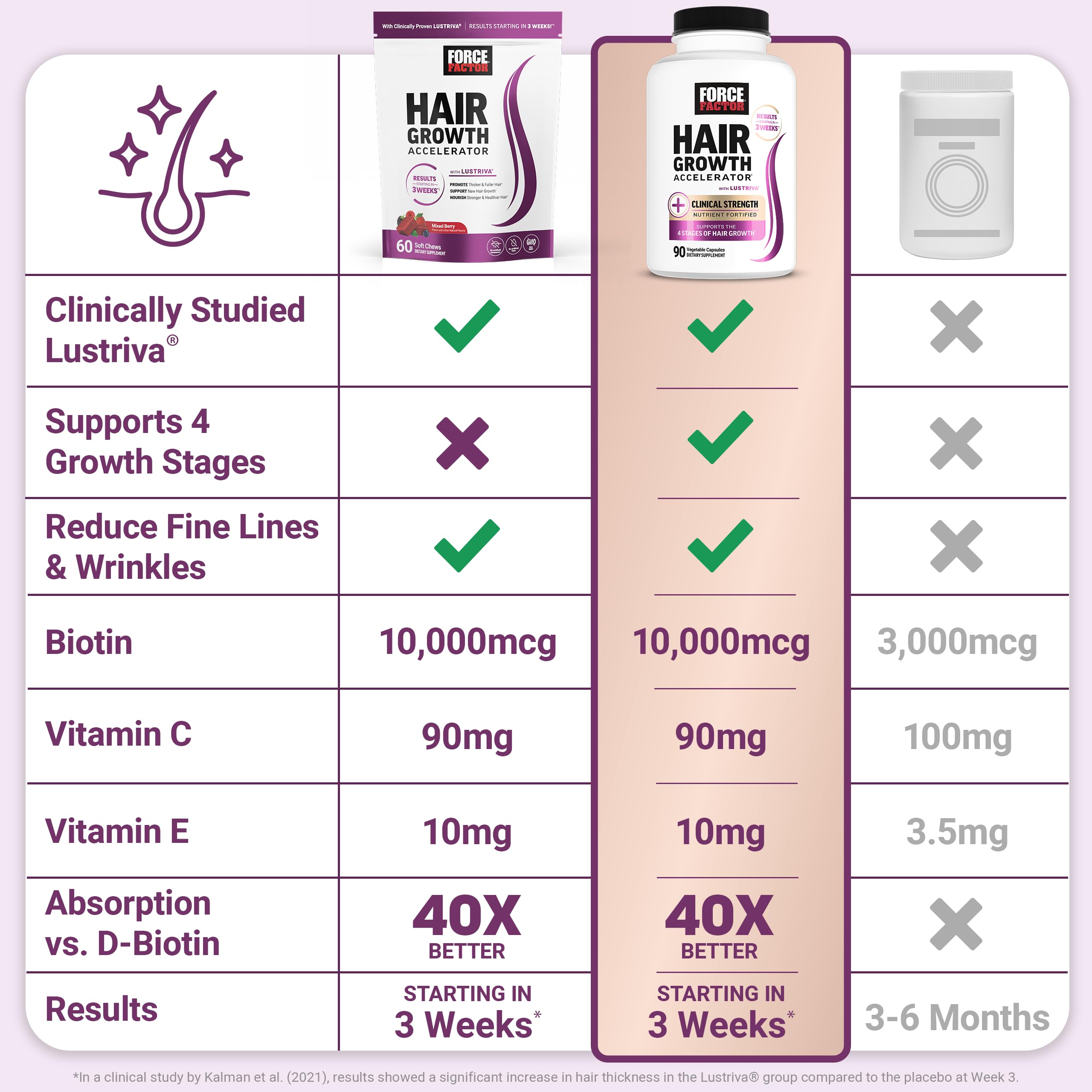 Amazon.com: Force Factor Hair Growth Accelerator Soft Chews, Hair Growth  Vitamins for Women and Men with Clinically Studied Lustriva and Biotin,  Promotes Thicker, Fuller, Stronger Hair, Mixed Berry, 60 Soft Chews :