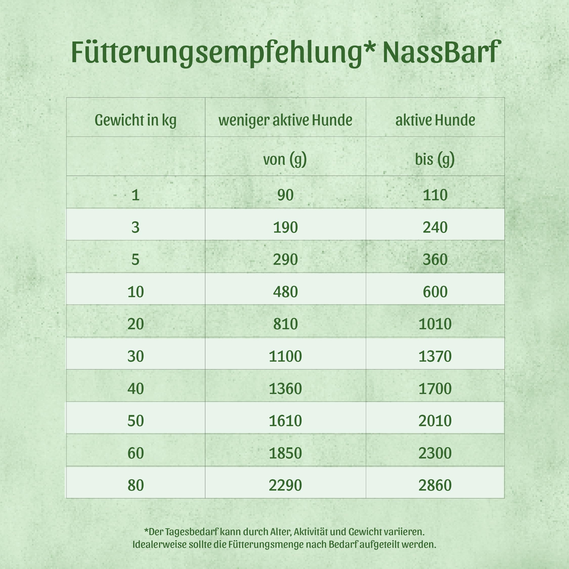FRESCO Dog NassBarf PROBIERPAKET 5 x 800g | Hundefutter Nass getreidefrei aus Pferd, Lamm, Rind, Huhn & Pute | Mono-Protein & 80% Frischfleisch | Nassfutter für Hunde | Aus Deutschland
