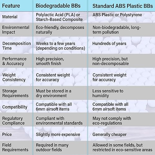 Miniatura 2 de ARSUK Airsoft BB Pellets de 0.236in BBS 0.01oz - Munición de paintball de alta calidad para cargador Airsoft, contenido 1000, 2000, 5000, 10000 balas